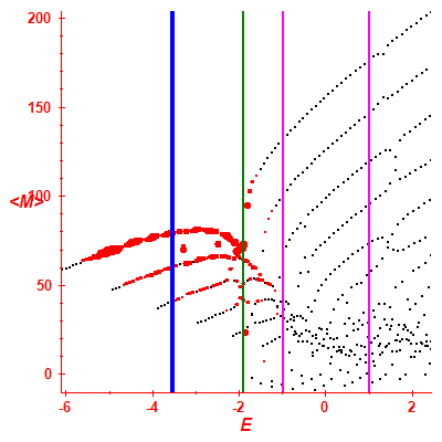 Peres lattice <M>